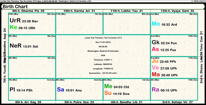 Planetary Tips Novemeber 2015 Chart One